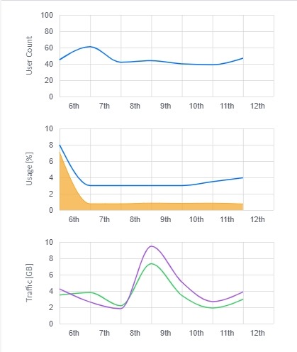 network traffic Stats and graphs